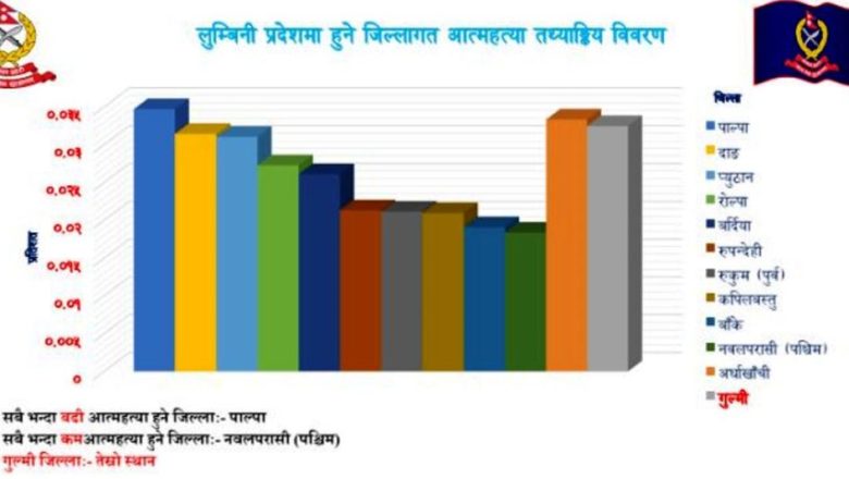 आत्महत्याको संख्या बढि हुनेमा लुम्विनी प्रदेश तेस्रो