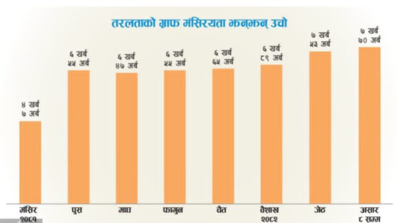 बैंकमा तरलता, बजारमा खडेरी