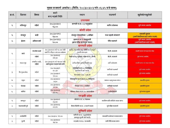 अविरल वर्षाका कारण आधा दर्जनभन्दा बढी राजमार्ग अवरुद्ध
